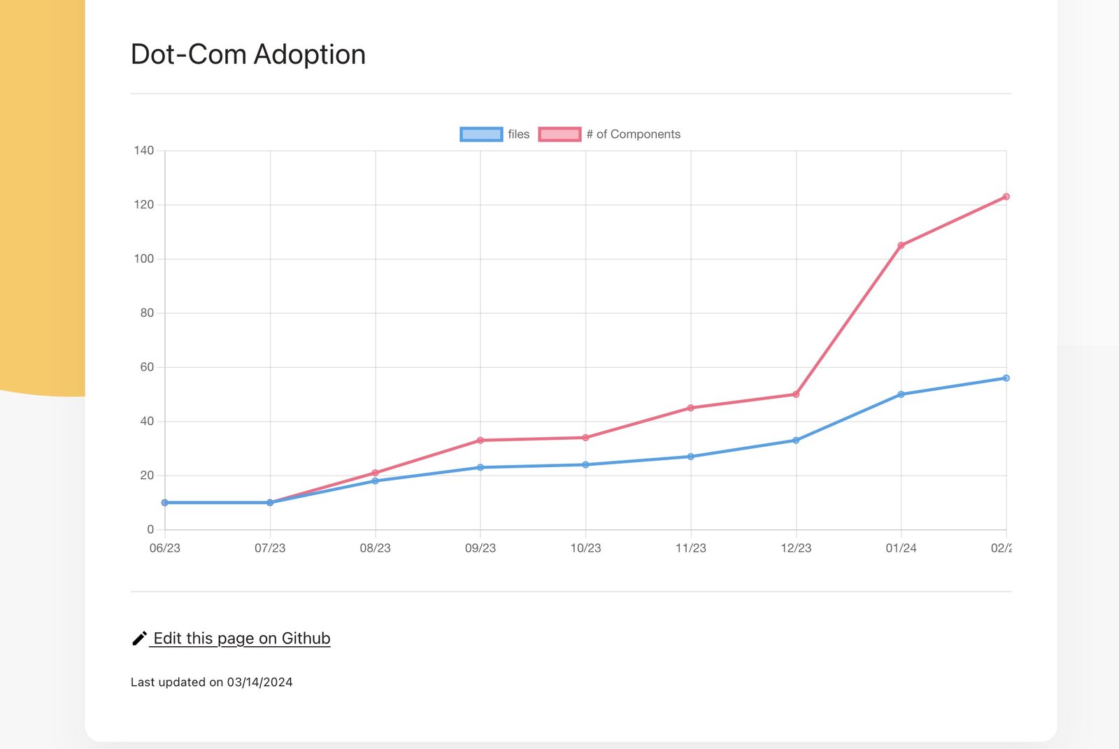 Chart of files and components using Kinetic in dot-com, June 2023 to February 2024