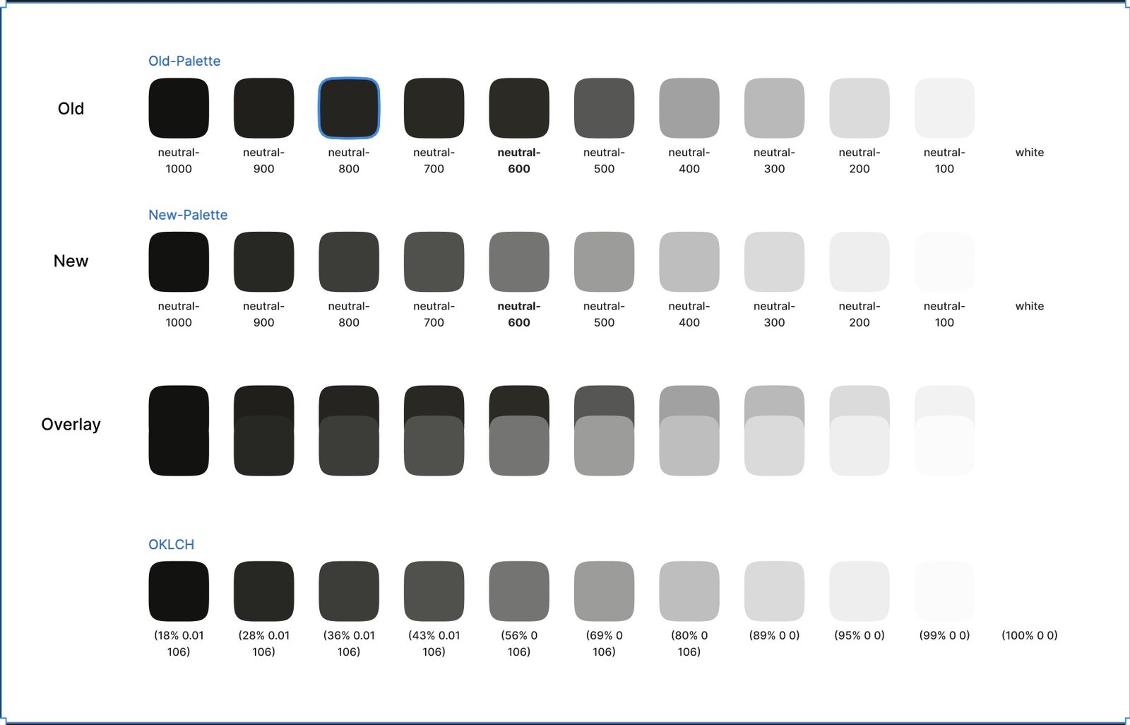 Old and new neutral palettes compared, with OKLCH values